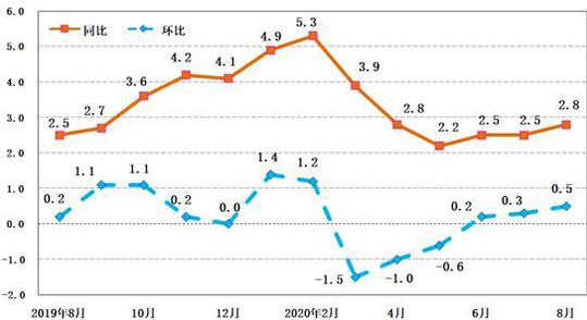 鸡蛋价格环比涨幅19.4% 8月份陕西居民消费价格同比上涨2.8%