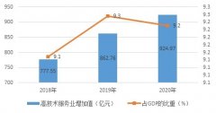 <b>西安发布高技术服务业统计数据：信息服务营业收入占57.2% 稳居龙头地位</b>