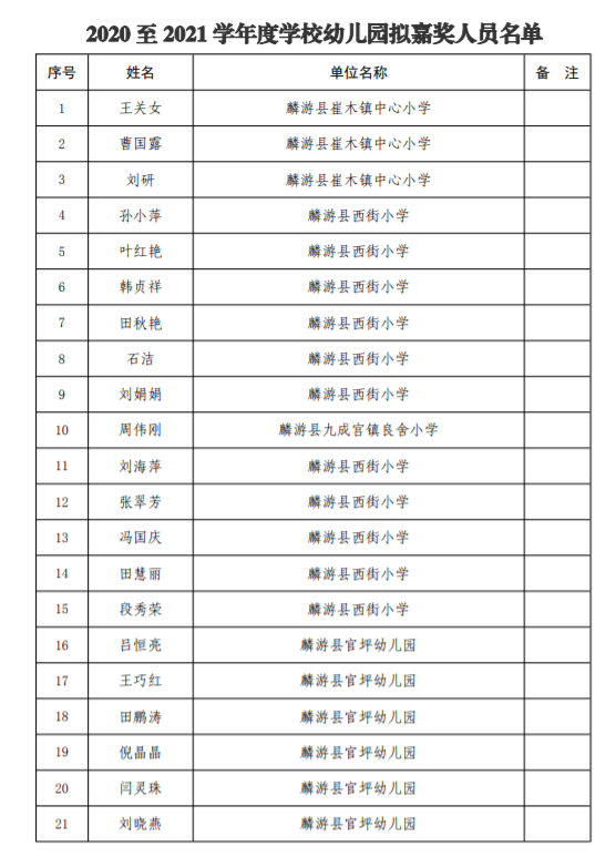 <b>146人！麟游县学校幼儿园拟嘉奖人员公示 快看名单</b>