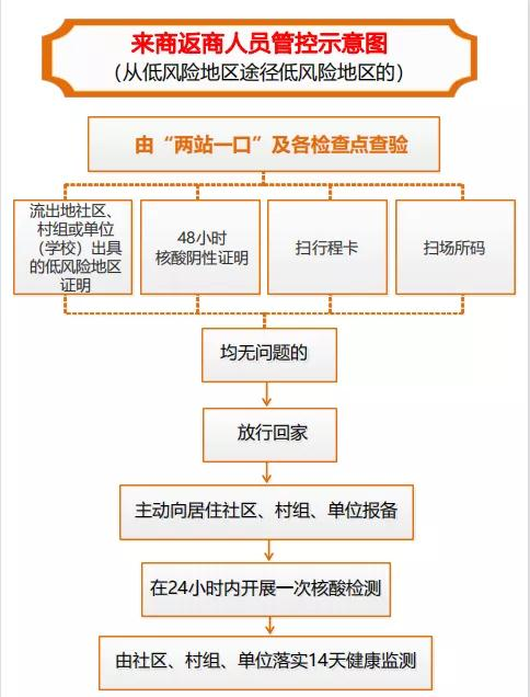 <b>商州发布通知：区外低风险区返商来商车辆需提供“两证一卡一码”</b>