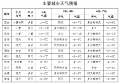 <b>2月7日陕西大部分地区雨雪天气持续</b>