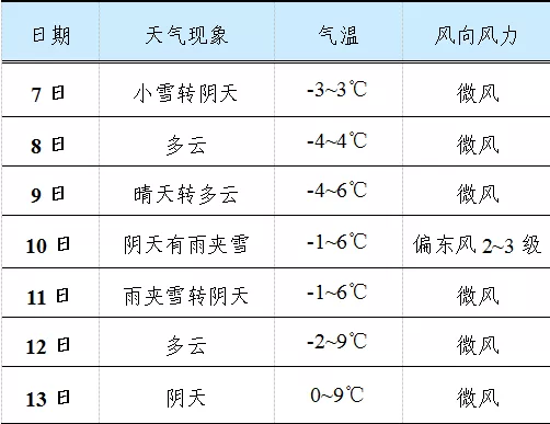 <b>雪啥时停？杨凌最新天气预报来啦</b>