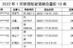 <b>酒驾1783起！ 陕西省公安厅交警总队曝光1月份酒驾严重道路交通违法行为</b>