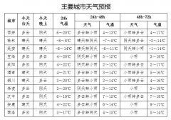 3月4日 西安最高气温20℃ 陕北大部还处于零下 