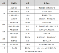 <b>多城政策放松，西安楼市“小阳春”将至？</b>