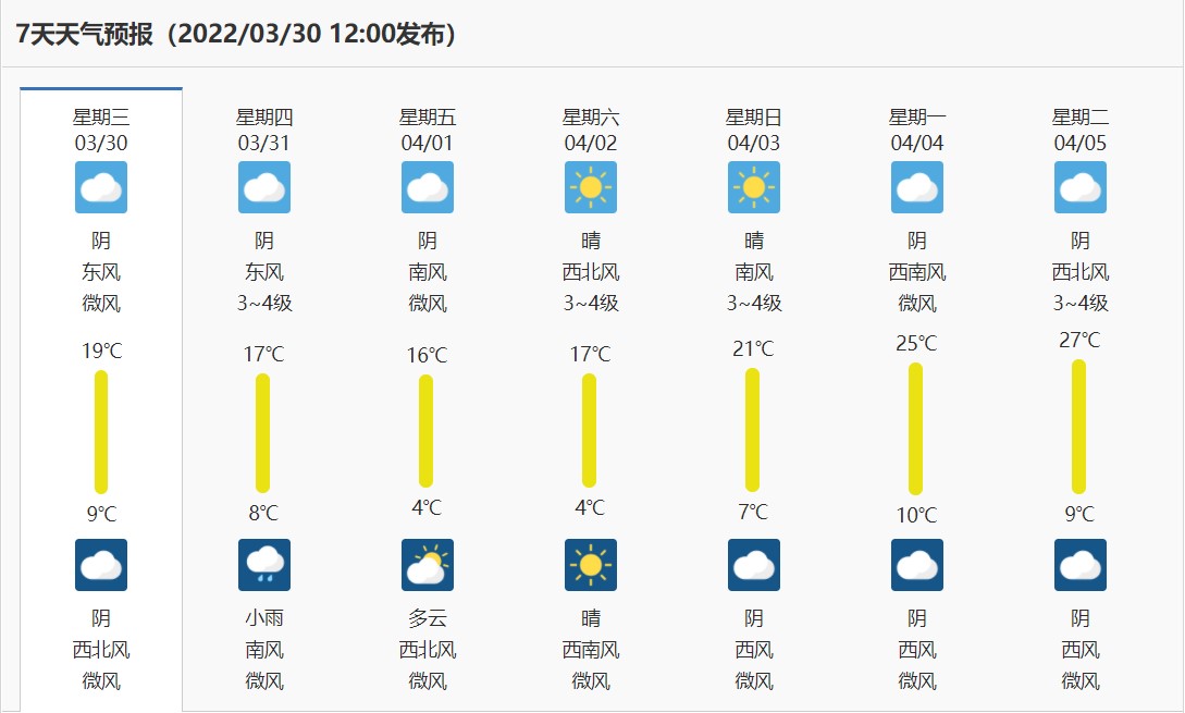 <b>清明节期间商洛市天气以阴天为主，气温最高可达27°</b>