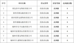 <b>榆林公安交管部门曝光47家高风险运输企业</b>