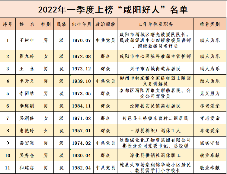 <b>2022年一季度“咸阳好人榜”发布</b>