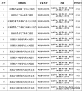 <b>事关出行,注意啦！ 榆林新增46处固定式交通技术监控设备</b>