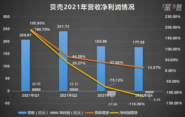 <b>亏损5.25亿、大幅裁员、App违规采集个人信息……贝壳仍在“危机期”</b>