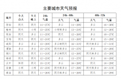 下班早点回家！关中、陕南新一轮降水马上到