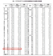 <b>4月近七成大中城市房价下降 西安二手房环比下降0.1%</b>