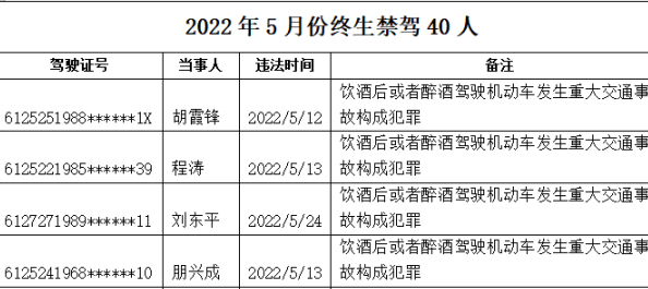 <b>最新名单曝光！陕西40人被终生禁驾！</b>