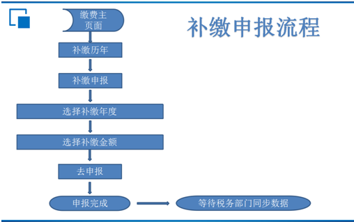 <b>宝鸡市2022年度城乡居民基本养老保险集中缴费进入倒计时</b>