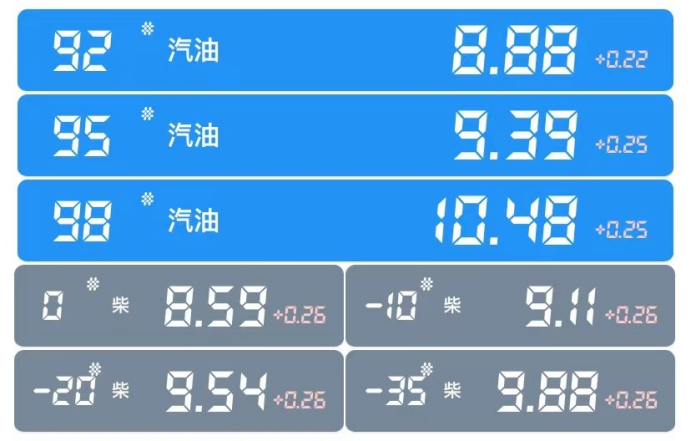<b>油价14日预计将再次上涨 咸阳地区95号汽油或进入“十元”时代</b>