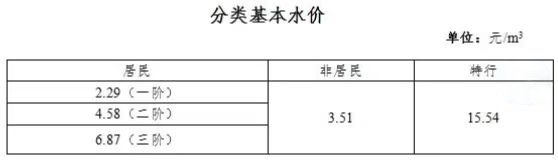 <b>事关水价！西安市发改委发布通知</b>