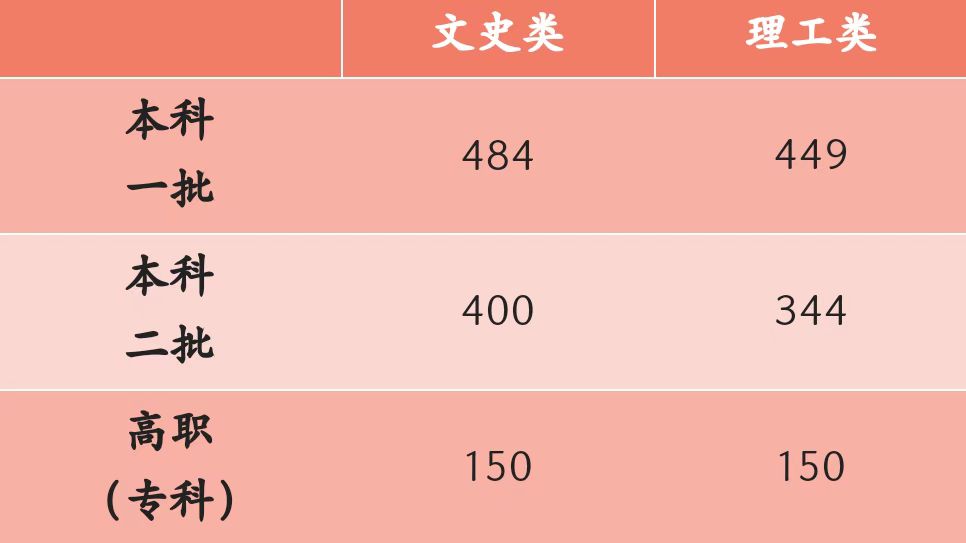 <b>2022陕西高考分数线公布！</b>