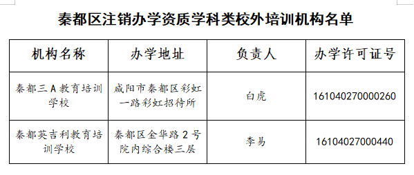 <b>咸阳2所学科类培训机构被取消办学资质</b>