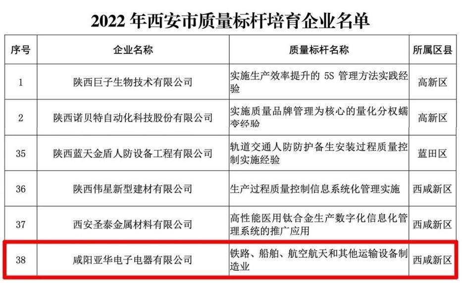 <b>“2022年西安市质量标杆培育企业”名单公布 秦汉新城亚华电子上榜</b>