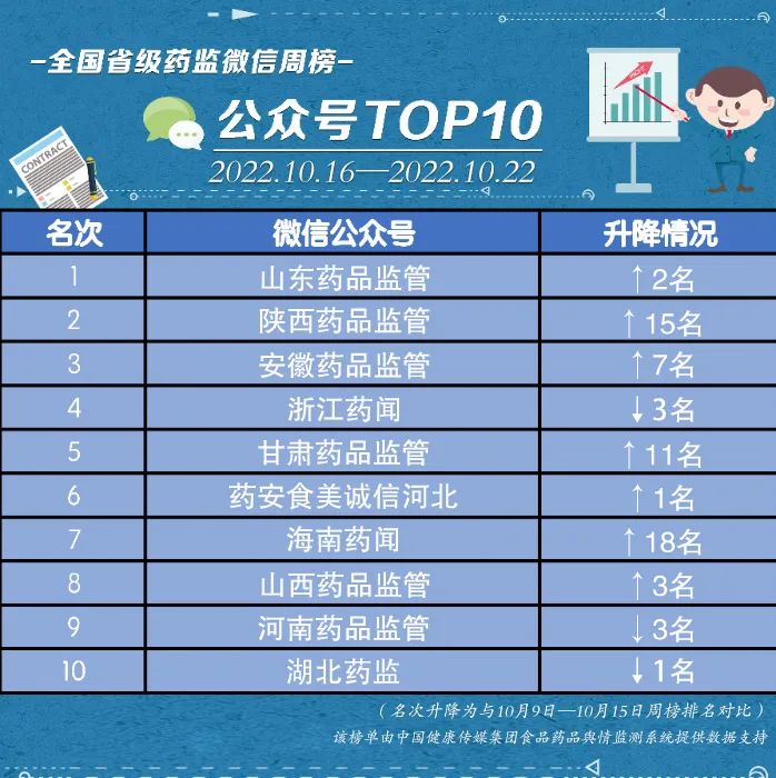 <b>全国省级药监微信公众号周榜（10月16日至22日）揭晓 “陕西药品监管”排第</b>