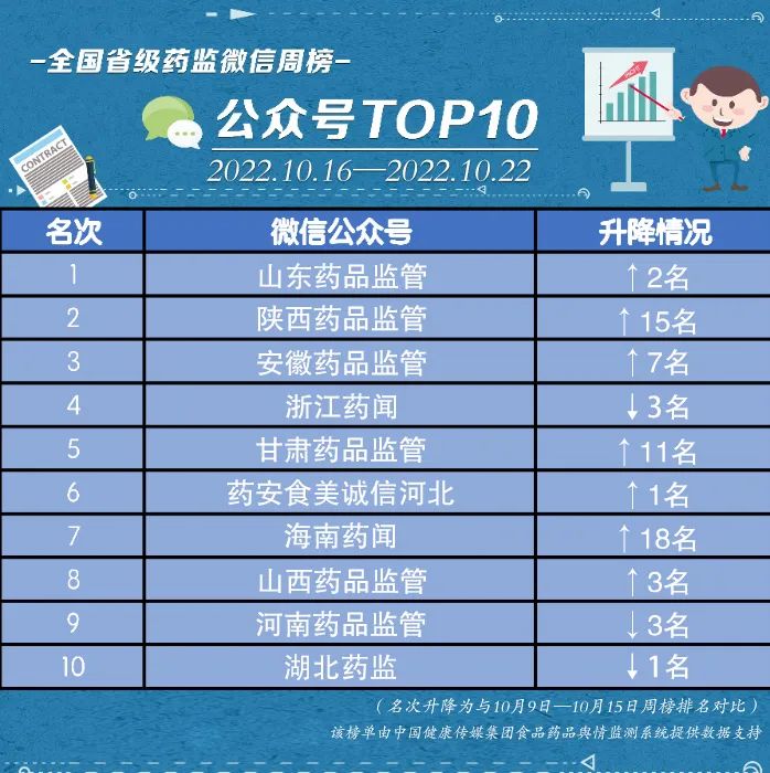 <b>全国省级药监微信公众号周榜（10月16日至22日）揭晓 “陕西药品监管”排第二</b>