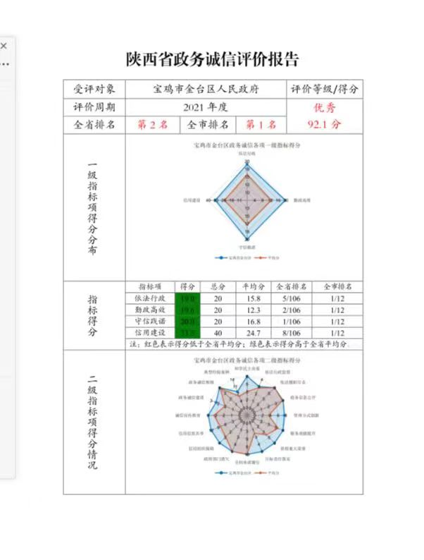 <b>陕西省第二！宝鸡市第一！金台区政务诚信工作被评优秀！</b>