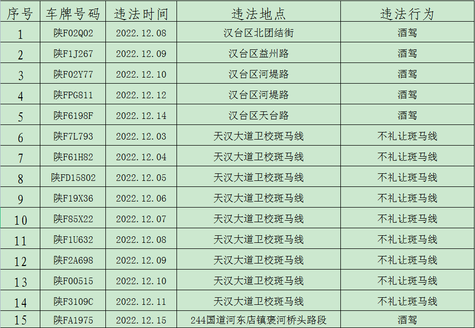 <b>汉中交警发布12月份突出违法车辆、事故多发路段、高危风险运输企业名单</b>