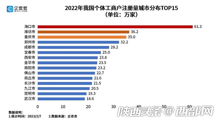 <b>稳中有增逆势而上 西安连续4年成为全国个体户新增量城市TOP10</b>