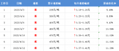 4月17日油价或将迎来今年最大涨幅 加满一箱多花20元
