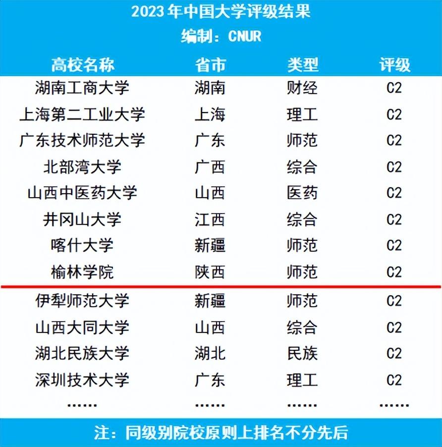 <b>位居同类高校前列！榆林学院2023年中国大学评级C2</b>