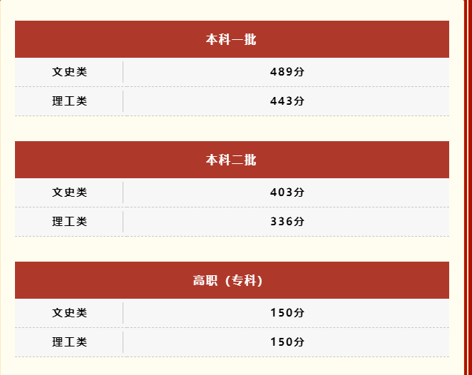 <b>2023年陕西高考录取分数线：一本文史类489分，理工类443分 </b>