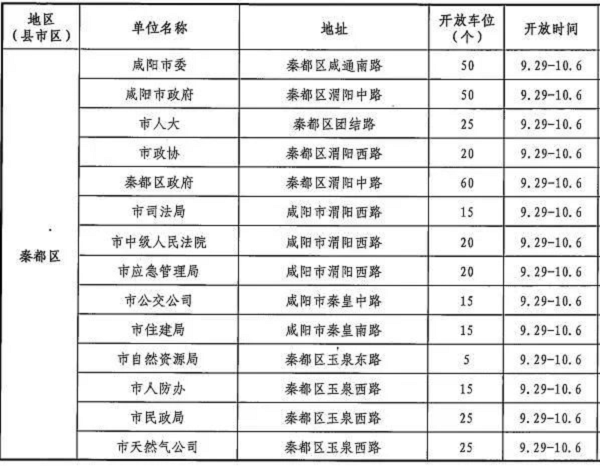 <b>中秋国庆 咸阳9060个机关单位车位免费停！</b>