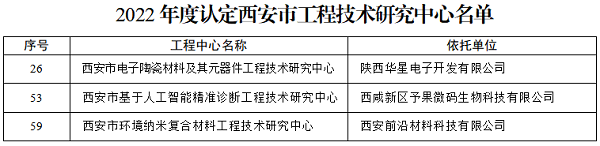 <b>2022年度西安市工程技术研究中心认定名单公布 秦汉新城3家企业入选</b>