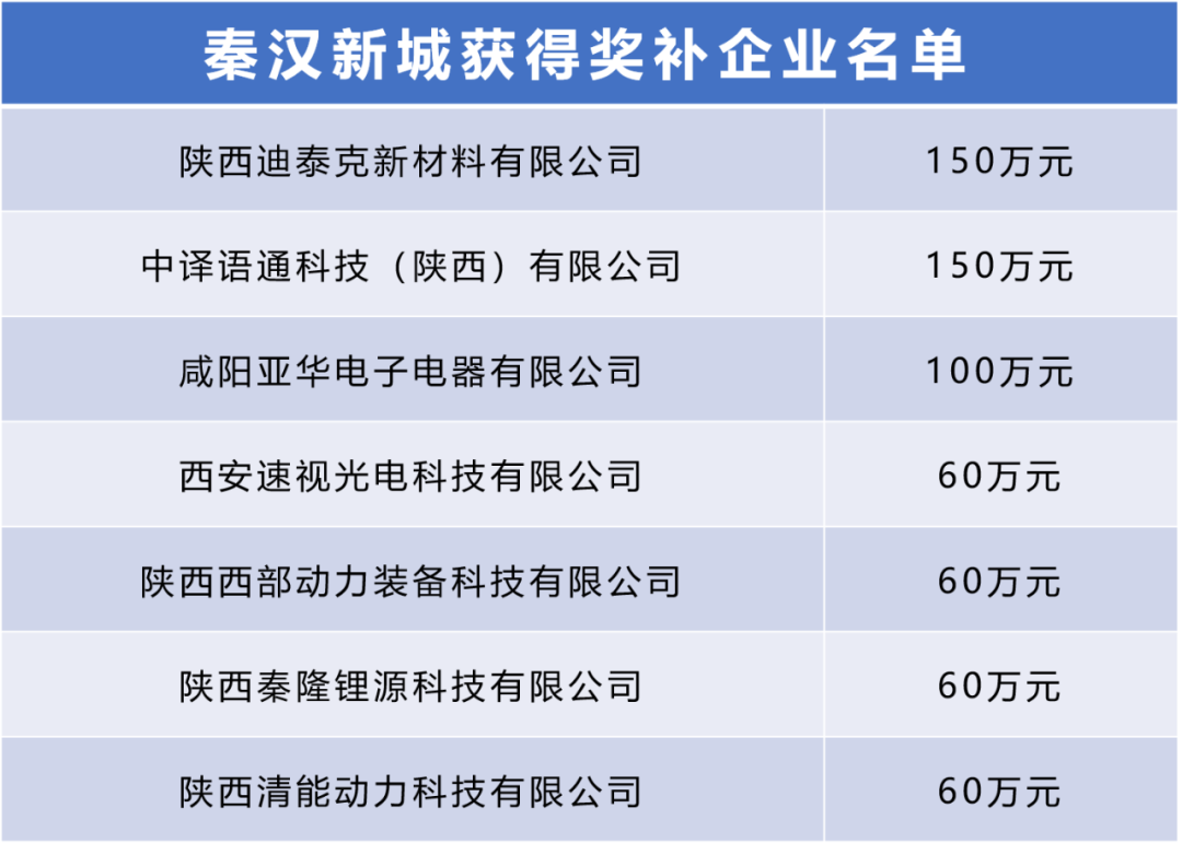 <b>秦汉新城7家企业入选第三批秦创原总窗口“两链”融合项目名单</b>