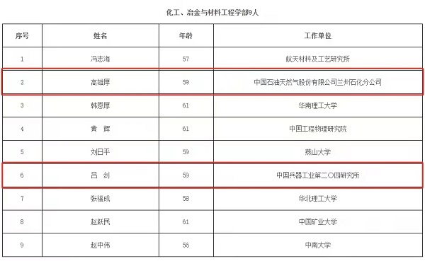 <b>两位榆林籍科学家当选中国工程院院士</b>