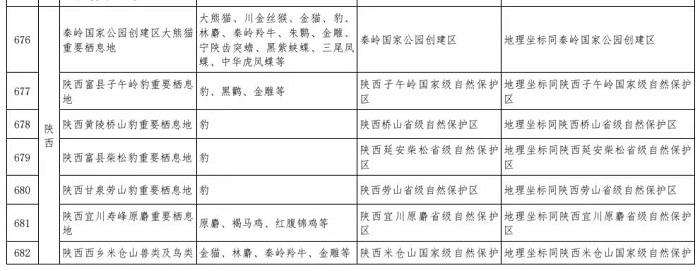 <b>陕西16地入选陆生野生动物重要栖息地名录</b>