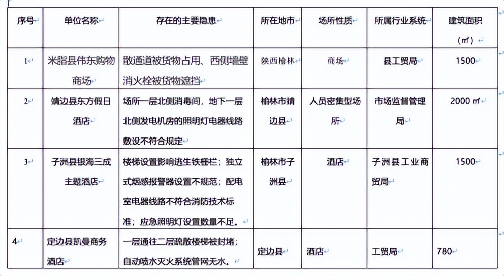 <b>6家单位隐患曝光 榆林市消防救援支队责令整改</b>