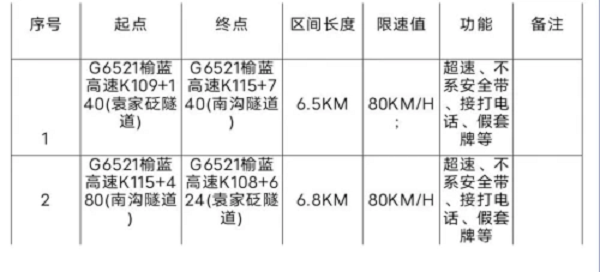 <b>2月11日起，G6521榆蓝高速绥延段新启用2处电子监控</b>