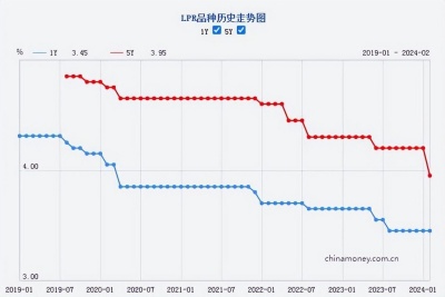 <b>降息了！5年期LPR降至3.95%，百万房贷20年月供或省133元</b>