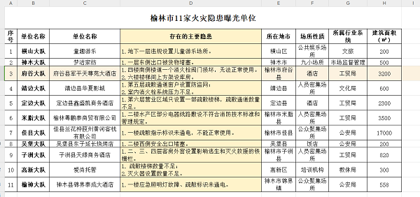 <b>榆林市消防曝光11家火灾隐患单位  </b>