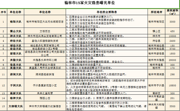<b>榆林曝光15家火灾隐患单位  </b>