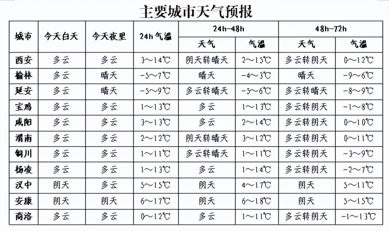 <b>陕西将迎弱雨雪天气！西安下周最高气温有望突破21℃！→</b>