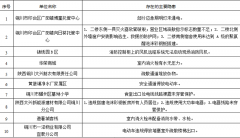 <b>铜川市消防救援支队曝光10家存在火灾隐患单位  </b>