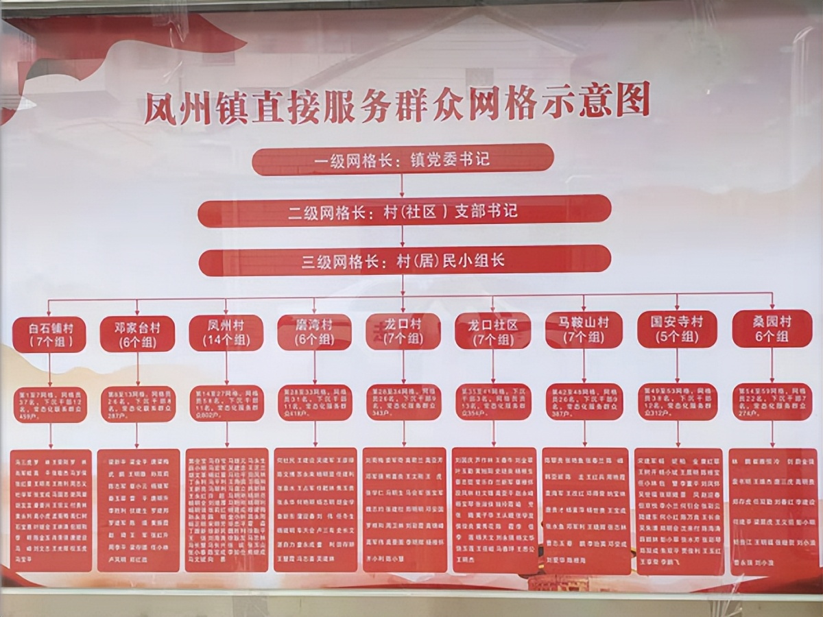 <b>宝鸡市凤县：构建党建引领“一网四化”机制 着力提升乡村治理能力水平</b>