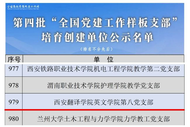 <b>西安翻译学院英文学院第八党支部入选全国党建工作样板支部培育创建单位</b>