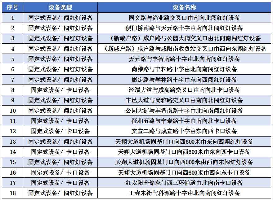 <b>西安新增58处交通违法抓拍点位！5月24日正式启用</b>
