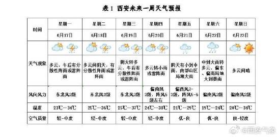 <b>雷暴、大风！陕西最新预报！西安下一轮降雨时间确定→</b>