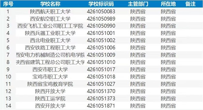 <b>填报高考志愿在即！全国高等学校名单公布，陕西111所高校在列</b>