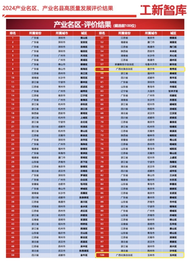 <b>最新全国百强，广西这两个城区上榜！</b>