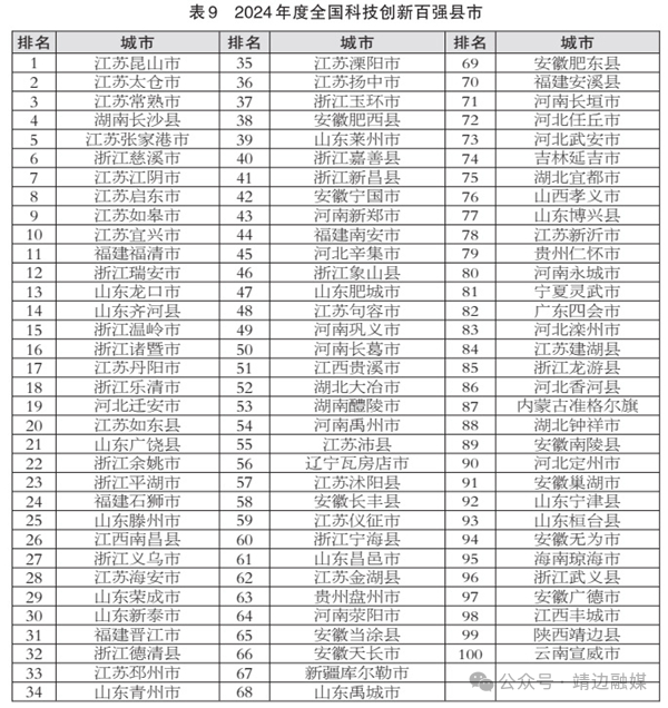 <b>陕西唯一！ 靖边县入选2024年度全国科技创新百强县市</b>